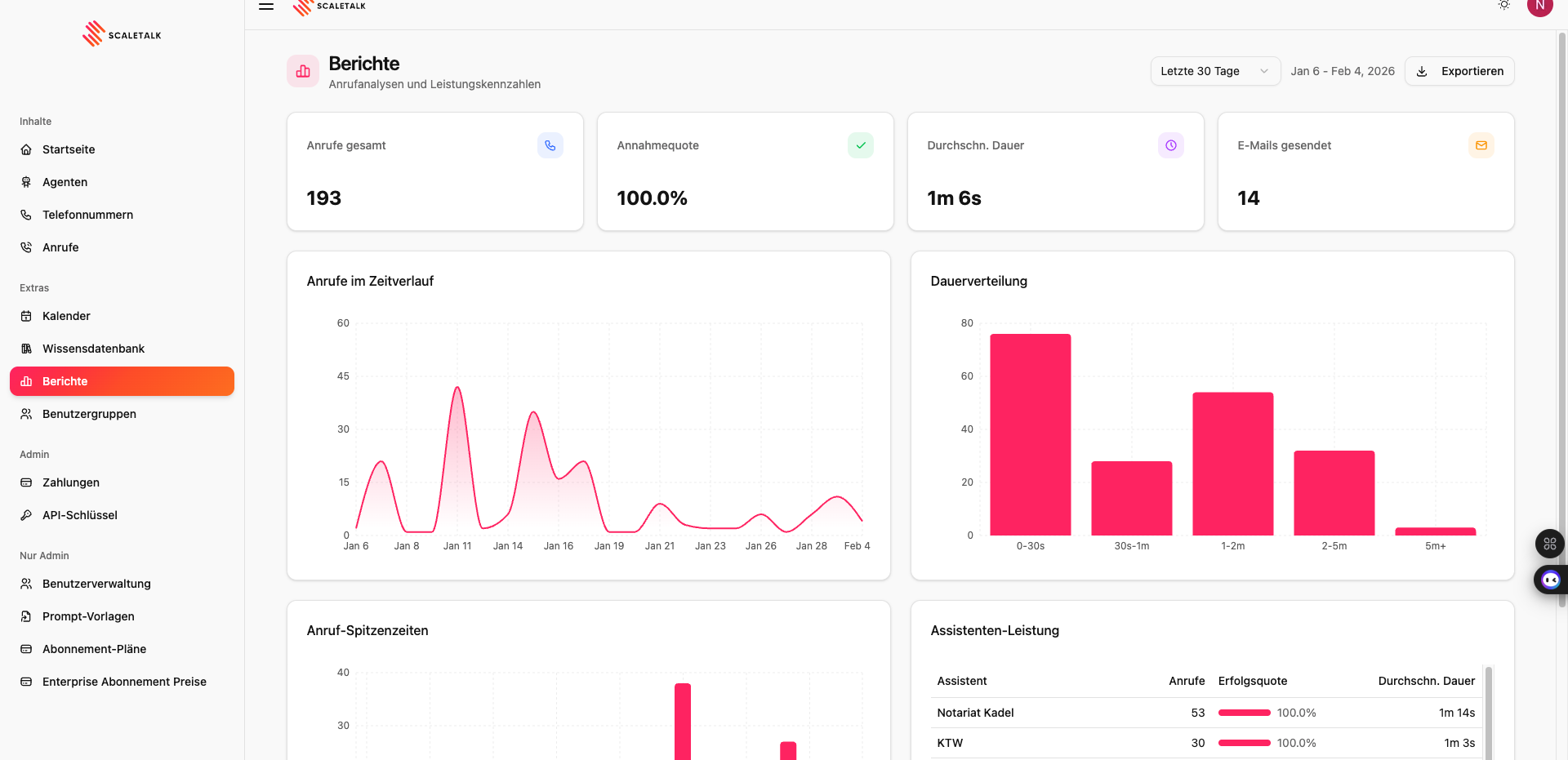 ScaleTalk Dashboard – Übersicht über KI-Telefonagenten und Anrufstatistiken