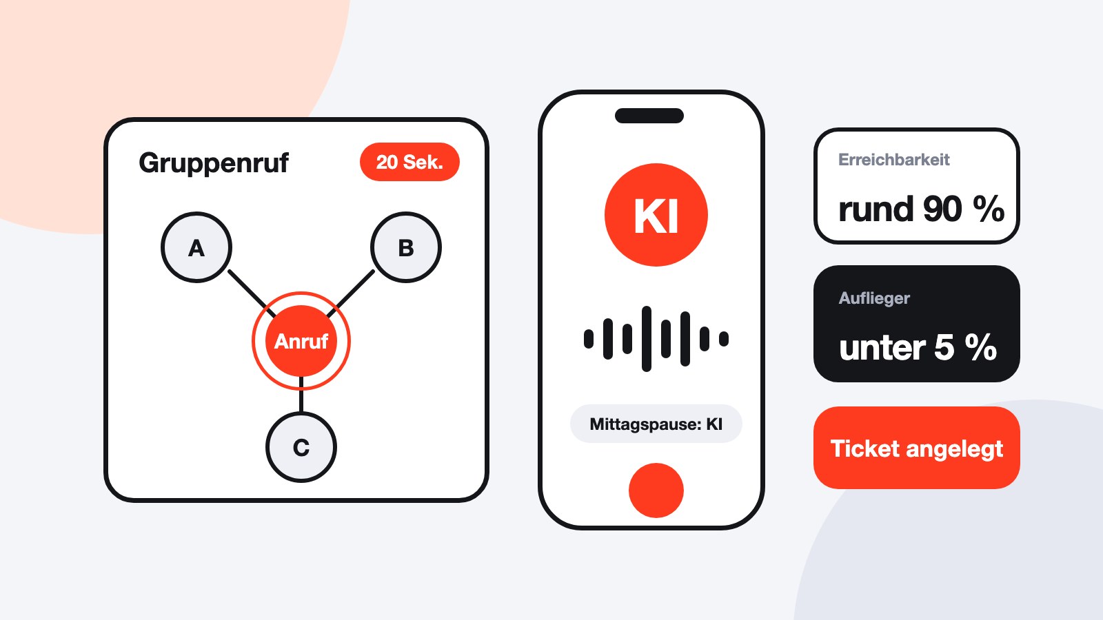 Digitale Telefonzentrale: Anrufverteilung im Team mit KI-Telefonassistent